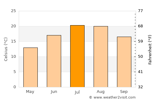 Derebucak average temperature in July
