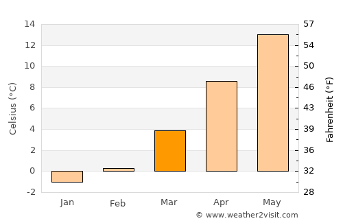 Derebucak average temperature in March