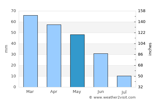 Derebucak average rain in May