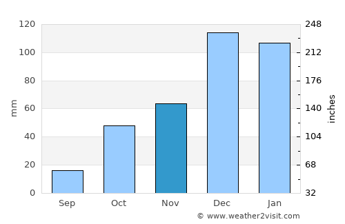 Derebucak average rain in November
