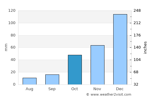 Derebucak average rain in October