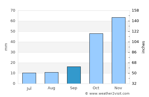 Derebucak average rain in September
