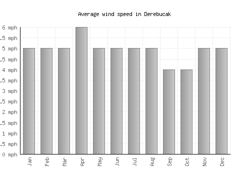 Derebucak average winspeed by month (mph)
