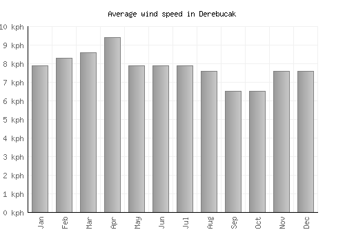 Derebucak average winspeed by month (km/h)