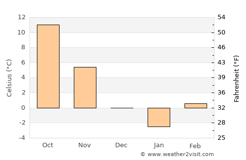 Derecske average temperature in December