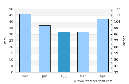 Derecske average rain in February