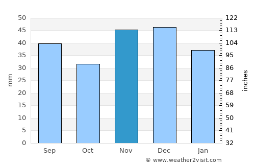 Derecske average rain in November