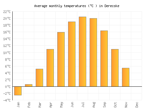 Derecske average temperature chart (Celsius)