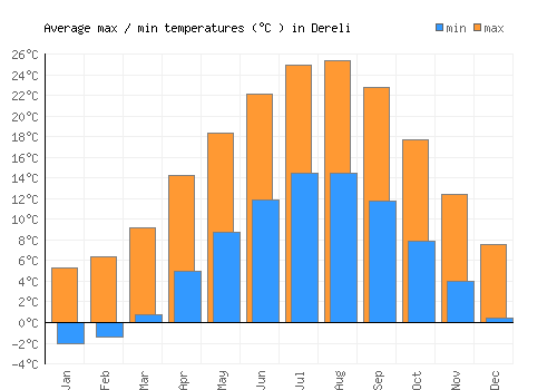 Dereli average minimum / maximum temperatures (Celsius)