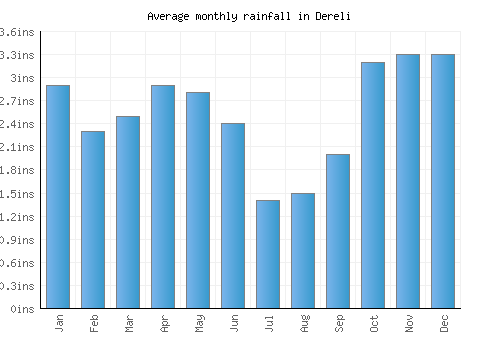 Dereli monthly rainfall chart (inches)
