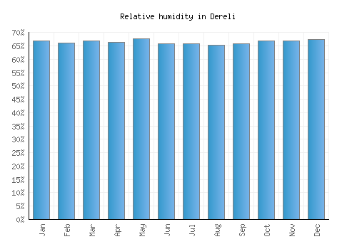 Dereli relative humidity averages