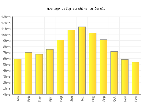 Dereli average daily sunshine chart