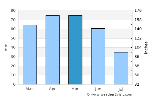 Dereli average rain in April