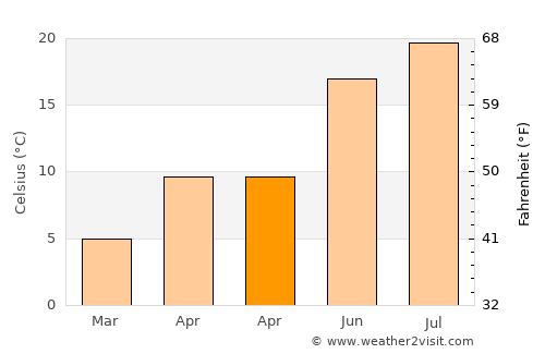 Dereli average temperature in April