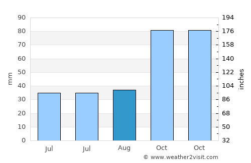 Dereli average rain in August
