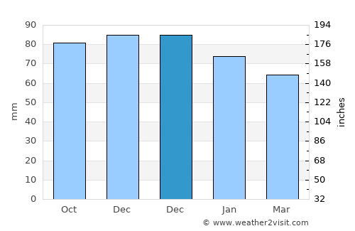 Dereli average rain in December