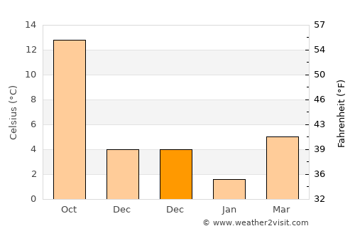 Dereli average temperature in December