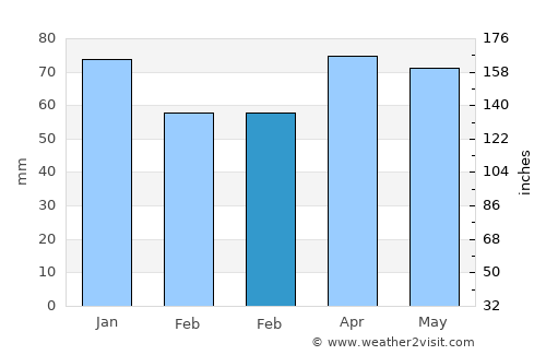 Dereli average rain in February