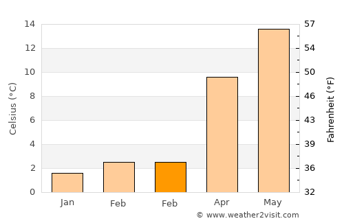 Dereli average temperature in February