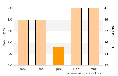 Dereli average temperature in January