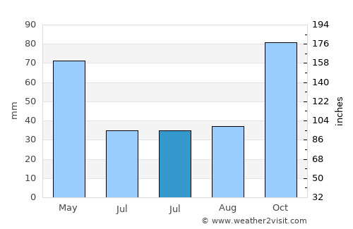 Dereli average rain in July