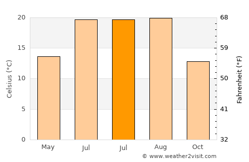 Dereli average temperature in July