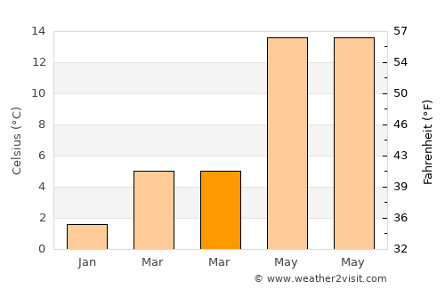 Dereli average temperature in March