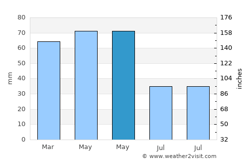 Dereli average rain in May