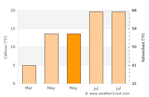 Dereli average temperature in May