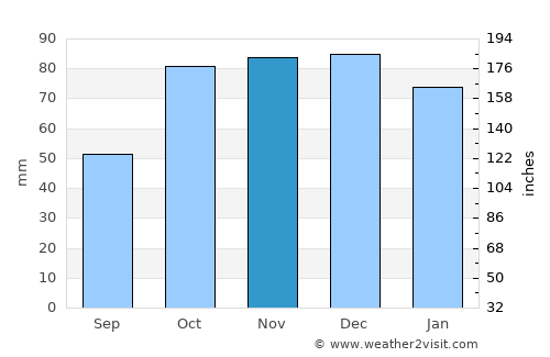 Dereli average rain in November
