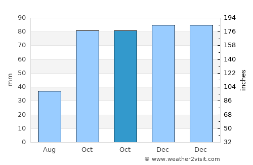 Dereli average rain in October