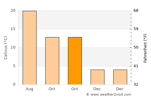 Dereli average temperature in October
