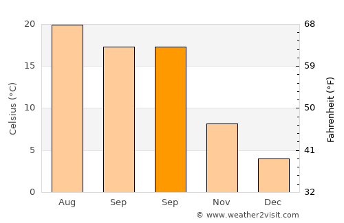 Dereli average temperature in September