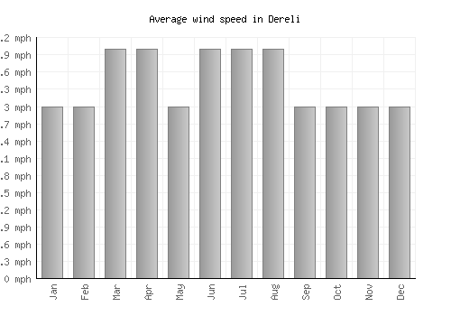 Dereli average winspeed by month (mph)