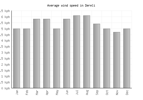 Dereli average winspeed by month (km/h)
