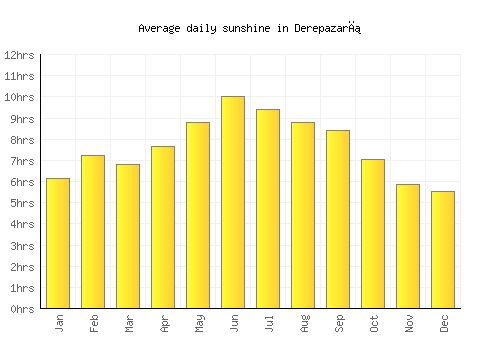 Derepazarı average daily sunshine chart