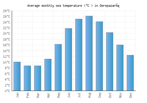 Derepazarı average sea temperature chart (Celsius)