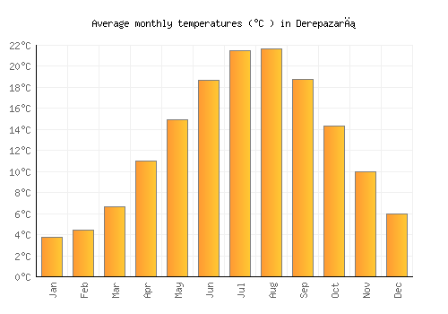 Derepazarı average temperature chart (Celsius)