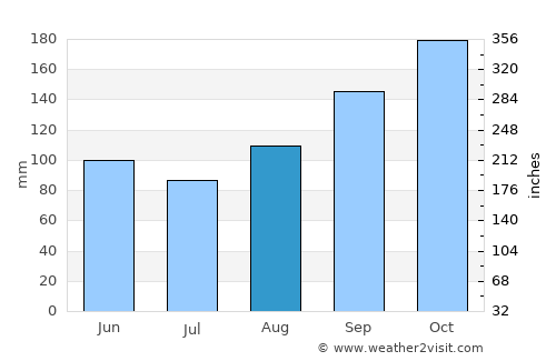 Derepazarı average rain in August