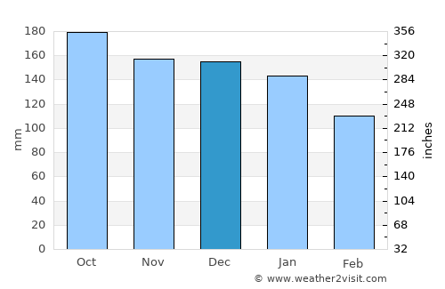 Derepazarı average rain in December