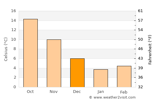 Derepazarı average temperature in December