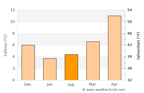 Derepazarı average temperature in February