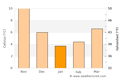 Derepazarı average temperature in January
