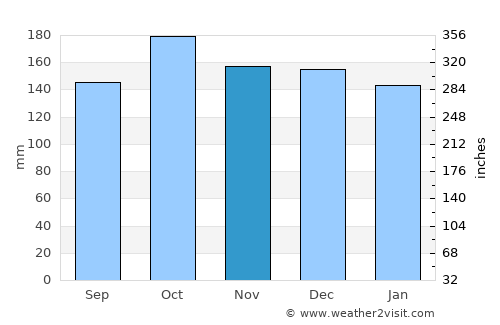Derepazarı average rain in November