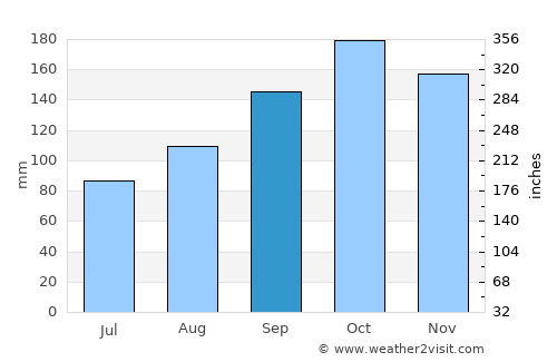 Derepazarı average rain in September