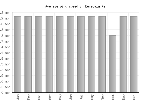 Derepazarı average winspeed by month (mph)