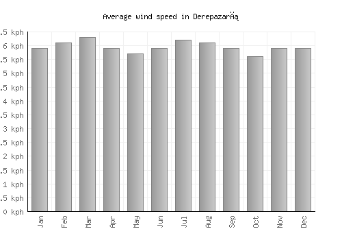 Derepazarı average winspeed by month (km/h)