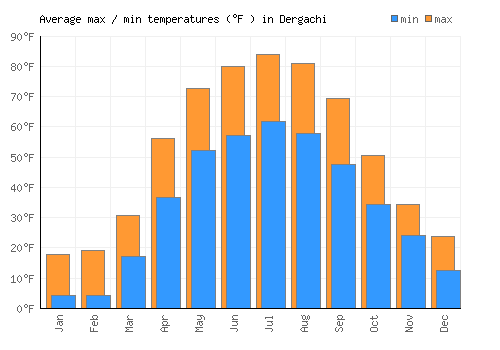 Dergachi average minimum / maximum temperatures (Fahrenheit)