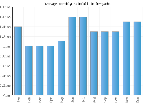 Dergachi monthly rainfall chart (inches)