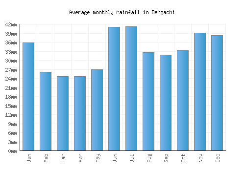 Dergachi monthly rainfall chart (mm)